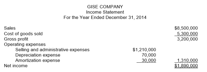 The income statement of Gise Company is shown below:   Additional information: 1. Accounts receivable increased $600,000 during the year. 2. Inventory increased $250,000 during the year. 3. Prepaid expenses increased $150,000 during the year. 4. Accounts payable to merchandise suppliers increased $125,000 during the year. 5. Accrued expenses payable increased $180,000 during the year. Instructions Prepare the operating activities section of the statement of cash flows for the year ended December 31, 2014, for Gise Company, using the direct method.