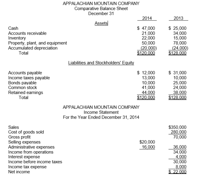 The financial statements of Appalachian Mountain Company appear below:   The following additional data were provided: 1. Dividends declared and paid were $16,000. 2. During the year equipment was sold for $12,000 cash. This equipment cost $28,000 originally and had a book value of $12,000 at the time of sale. 3. All depreciation expense is in the selling expense category. 4. All sales and purchases are on account. 5. Accounts payable pertain to merchandise suppliers. 6. All operating expenses except for depreciation were paid in cash. Instructions Prepare a statement of cash flows for Appalachian Mountain Company using the direct method.