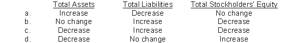 Indicate the respective effects of the declaration of a cash dividend on the following balance sheet sections:  