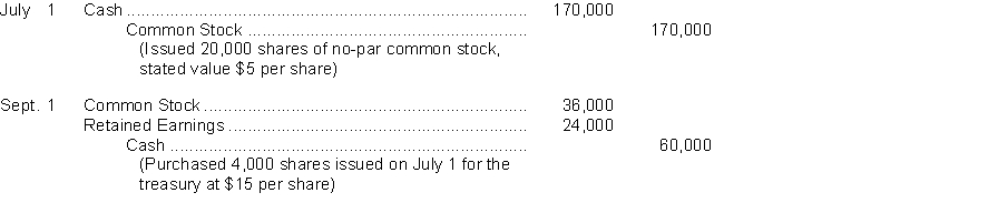 An inexperienced accountant for Teahan Corporation made the following entries.   Instructions On the basis of the explanation for each entry, prepare the entry that should have been made for the transactions. (Omit explanations.)