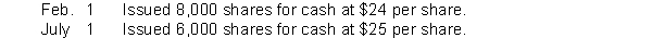 In its first year of operations, Martinez Corporation had the following transactions pertaining to its $10 par value preferred stock.   Instructions (a) Journalize the transactions. (b) Indicate the amount to be reported for (1) preferred stock, and (2) paid-in capital in excess of par value-preferred stock at the end of the year.