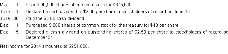 On January 1, 2014, Browning Corporation had 75,000 shares of $1 par value common stock issued and outstanding. During the year, the following transactions occurred:    Instructions Prepare journal entries to record the above transactions.
