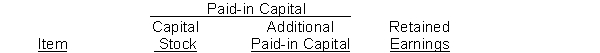 During 2014 Kenton Corporation had the following transactions and events: 1. Issued par value preferred stock for cash at par value 2. Issued par value common stock for cash at an amount greater than par value 3. Completed a 2 for 1 stock split in which the $10 par value common stock was changed to $5 par value stock *4. Declared a small stock dividend when the market value was higher than the par value 5. Declared a cash dividend *6. Issued the shares of common stock required by the stock dividend declaration in 4. above 7. Issued par value common stock for cash at par value 8. Paid the cash dividend Instructions Indicate the effect(s) of each of the foregoing items on the subdivisions of stockholders' equity. Present your answers in tabular form with the following columns. Use (I) for increase, (D) for decrease, and (NE) for no effect.  