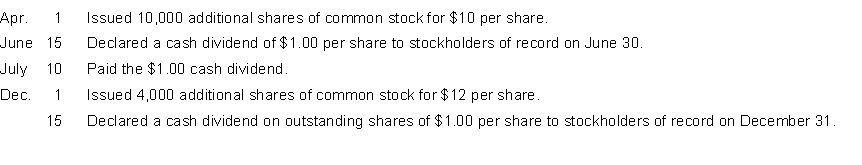 On January 1 Weiss Corporation had 60,000 shares of no-par common stock issued and outstanding. The stock has a stated value of $5 per share. During the year, the following transactions occurred:   Instructions (a) Prepare the entries, if any, on each of the three dates that involved dividends. (b) How are dividends and dividends payable reported in the financial statements prepared at December 31?