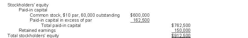 Giraldi Corporation's stockholders' equity section at December 31, 2013, appears below:    On June 30, 2014, the board of directors of Giraldi Corporation declared a 15% stock dividend, payable on July 31, 2014, to stockholders of record on July 15, 2014. The fair value of Giraldi Corporation's stock on June 30, 2014, was $16. On December 1, 2013, the board of directors declared a 2 for 1 stock split effective December 15, 2014. Giraldi Corporation's stock was selling for $18 on December 1, 2014, before the stock split was declared. Par value of the stock was adjusted. Net income for 2014 was $230,000 and there were no cash dividends declared. Instructions (a) Prepare the journal entries on the appropriate dates to record the stock dividend and the stock split. (b) Fill in the amount that would appear in the stockholders' equity section for Giraldi Corporation at December 31, 2014, for the following items:  
