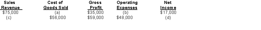 Presented here are the components in Rowland Company's income statement. Determine the missing amounts.  