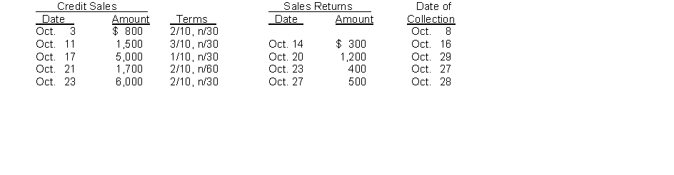 Norman Company completed the following transactions in October: Norman uses a perpetual inventory system.   Instructions (a) Indicate the cash received for each collection. Show your calculations. (b) Prepare the journal entry for the (1) Oct. 17 sale. The merchandise sold had a cost of $3,000. (2) Oct. 23 sales return. The merchandise returned had a cost of $200. (3) Oct. 28 collection.