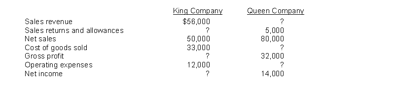 Financial information is presented here for two companies.   Instructions (a) Compute the missing amounts. (b) Calculate the profit margin and the gross profit rate for each company.