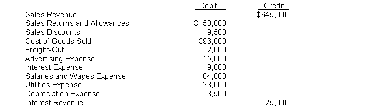 The adjusted trial balance of McCoy Company included the following selected accounts:   Instructions 1. Use the above information to prepare a multiple-step income statement for the year ended December 31, 2014. 2. Calculate the profit margin and gross profit rate.