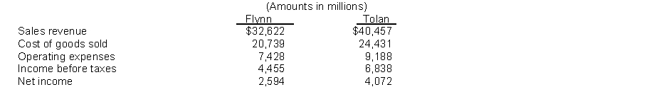 The following information is available from the annual reports of Flynn Company and Tolan Inc.   Instructions 1. Calculate the profit margin and gross profit rate for each company. 2. What conclusion concerning the relative profitability of the two companies can be drawn from these data?