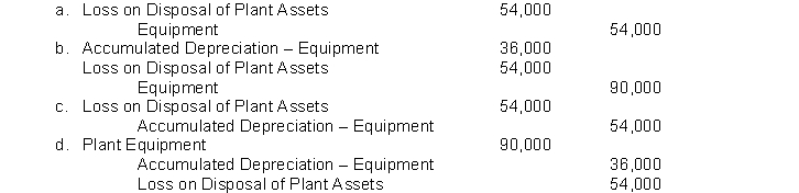 In 2014, Blanchard Corporation has plant equipment that originally cost $90,000 and has accumulated depreciation of $36,000. A new processing technique has rendered the equipment obsolete, so it is retired. Which of the following entries should Blanchard use to record the retirement of the equipment?  
