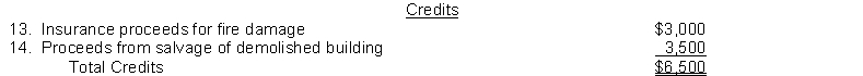 Kendrick Company was organized on January 1. During the first year of operations, the following expenditures and receipts were recorded in random order.     Instructions Analyze the foregoing transactions using the following tabular arrangement. Insert the number of each transaction in the Item space and insert the amounts in the appropriate columns.  