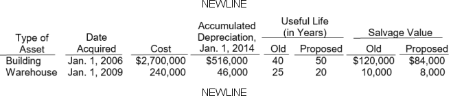 Mike Geary, the controller of Shellhammer Company, has reviewed the expected useful lives and salvage values of selected depreciable assets at the beginning of 2014. Here are his findings:    All assets are depreciated by the straight-line method. Shellhammer Company uses a calendar year in preparing annual financial statements. After discussion, management has agreed to accept Mike's proposed changes. (The  Proposed  useful life is total life, not remaining life.) Instructions (a) Compute the revised annual depreciation on each asset in 2014. (Show computations.) (b) Prepare the entry (or entries) to record depreciation on the building in 2014.