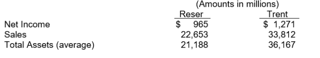 The following information is available from the annual reports of Reser Company and Trent Company    Instructions (a) Based on the preceding information, compute the following values for each company: 1. Asset turnover ratio 2. Return on assets (b) What conclusion concerning the management of plant assets can be drawn from these data?