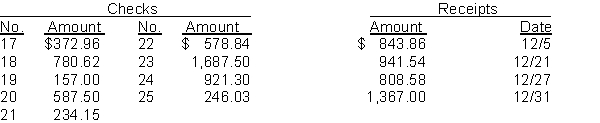 The cash balance per books for Wellmeyer Company on November 30, 2014, is $10,740.93. The following checks and receipts were recorded for the month of December 2014:   In addition, the bank statement for the month of December is presented below:   Check No. 18 was correctly written for $708.62 for a payment on account. The NSF check was from S. Gill, a customer, in settlement of an account receivable. An entry has not been made for the NSF check. The credit memo is for the collection of a note receivable including interest of $60 that has not been accrued. The bank service charge is $15.00. Instructions (a) Prepare a bank reconciliation at December 31. (b) Prepare the adjusting journal entries required by the bank reconciliation.