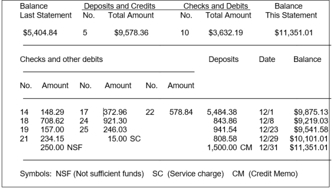 The cash balance per books for Wellmeyer Company on November 30, 2014, is $10,740.93. The following checks and receipts were recorded for the month of December 2014:   In addition, the bank statement for the month of December is presented below:   Check No. 18 was correctly written for $708.62 for a payment on account. The NSF check was from S. Gill, a customer, in settlement of an account receivable. An entry has not been made for the NSF check. The credit memo is for the collection of a note receivable including interest of $60 that has not been accrued. The bank service charge is $15.00. Instructions (a) Prepare a bank reconciliation at December 31. (b) Prepare the adjusting journal entries required by the bank reconciliation.