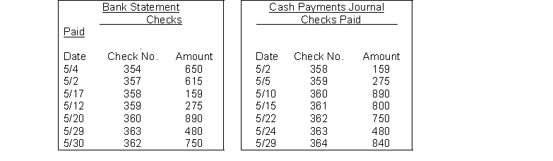On April 30, the bank reconciliation of Baxter Company shows three outstanding checks: no. 354, $650, no. 355, $920, and no. 357, $615. The May bank statement and the May cash payments journal show the following.   Instructions Using step 2 in the reconciliation procedure, list the outstanding checks at May 31.
