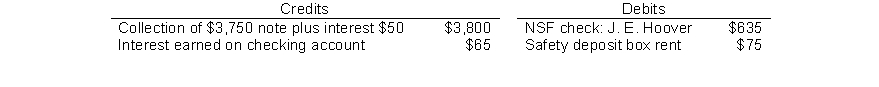 The information below relates to the Cash account in the ledger of Remington Company. Balance September 1-$25,720 Cash deposited-$96,000. Balance September 30-$26,100 Checks written-$95,620. The September bank statement shows a balance of $24,635 on September 30 and the following memoranda.   At September 30, deposits in transit were $7,195, and outstanding checks totaled $2,575. Instructions Prepare the bank reconciliation at September 30.