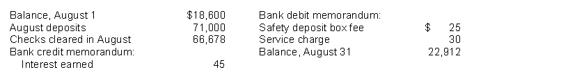 Lowe Inc.'s bank statement from Western Bank at August 31, 2014, gives the following information.   A summary of the Cash account in the ledger for August shows the following: balance, August 1, $21,100, receipts $81,000; disbursements $73,570; and balance, August 31, $28,530. Analysis reveals that the only reconciling items on the July 31 bank reconciliation were a deposit in transit for $7,000 and outstanding checks of $4,500. In addition, you determine that there was an error involving a company check drawn in August: A check for $400 to a creditor on account that cleared the bank in August was journalized and posted for $40. Instructions (a) Determine deposits in transit. (b) Determine outstanding checks. (c) Prepare a bank reconciliation at August 31.
