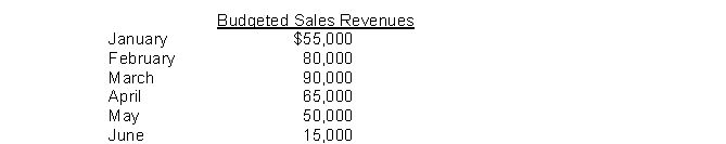 Shatner Company has budgeted sales revenue as follows:   Past experience has indicated that 80% of sales each month are on credit and that collection of credit sales occurs as follows: 60% in the month of sale, 30% in the month following the sale, and 5% in the second month following the sale. The other 5% is uncollectible. Instructions Prepare a schedule which shows expected cash receipts from sales for the months of April, May, and June.