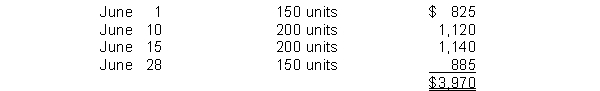 Atom Company just began business and made the following four inventory purchases in June:   A physical count of merchandise inventory on June 30 reveals that there are 200 units on hand. Using the LIFO inventory method, the value of the ending inventory on June 30 is A)  $1,105. B)  $1,100. C)  $1,170. D)  $1,180.