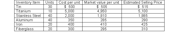 Whitman Corporation sells six different products. The following information is available on December 31:   When applying the lower of cost or market rule to each item, what will Whitman's total ending inventory balance be? A)  $173,000 B)  $166,200 C)  $166,550 D)  $166,400