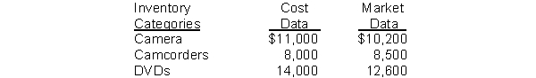 The Entertainment Center accumulates the following cost and market data at December 31.   What is the lower-of-cost-or-market value of the inventory?
