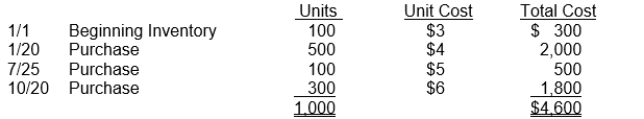 Hansen Company uses the periodic inventory method and had the following inventory information available:   A physical count of inventory on December 31 revealed that there were 380 units on hand. Instructions Answer the following independent questions and show computations supporting your answers. 1. Assume that the company uses the FIFO method. The value of the ending inventory at December 31 is $__________. 2. Assume that the company uses the average cost method. The value of the ending inventory on December 31 is $__________. 3. Assume that the company uses the LIFO method. The value of the ending inventory on December 31 is $__________. 4. Determine the difference in the amount of income that the company would have reported if it had used the FIFO method instead of the LIFO method. Would income have been greater or less?