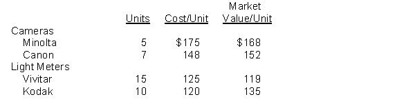 Wolf Camera Shop Inc. uses the lower-of-cost-or-market basis for its inventory. The following data are available at December 31.   Instructions What amount should be reported on Wolf Camera Shop's financial statements, assuming the lower-of-cost-or-market rule is applied?