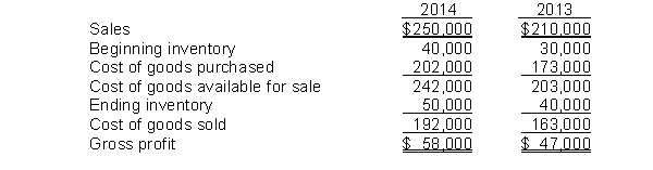 Carter Company reported these income statement data for a 2-year period.   Carter Company uses a periodic inventory system. The inventories at January 1, 2013, and December 31, 2014, are correct. However, the ending inventory at December 31, 2013, is overstated by $4,000. Instructions (a) Prepare correct income statement data for the 2 years. (b) What is the cumulative effect of the inventory error on total gross profit for the 2 years?