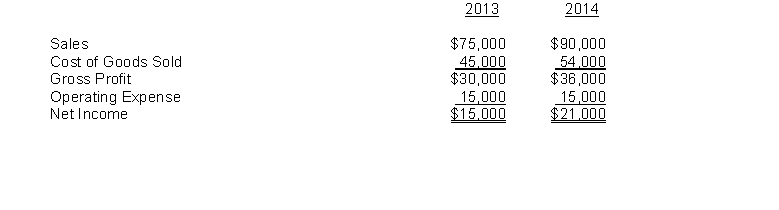 Condensed income statements for Werly Corporation are shown below for two years.   Compute the corrected net income for 2013 and 2014 assuming that the inventory as of the end of 2013 was mistakenly overstated by $5,000. 2013 $ __________ 2014 $__________