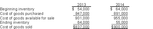Arnold Pharmacy reported cost of goods sold as follows:   Arnold made two errors: (1) 2013 ending inventory was overstated by $6,000. (2) 2014 ending inventory was understated by $11,000. Instructions Assuming the errors had not been corrected, indicate the dollar effect that the errors had on the items appearing on the financial statements listed below. Also indicate if the amounts are overstated (O) or understated (U).  