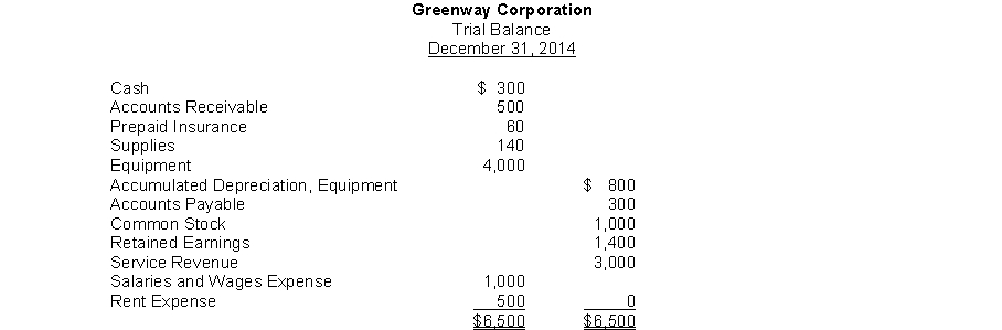 The trial balance for Greenway Corporation appears as follows:   If, on December 31, 2014, supplies on hand were $20, the adjusting entry would contain a: A)  debit to Supplies for $20. B)  credit to Supplies for $20. C)  debit to Supplies Expense for $120. D)  credit to Supplies Expense for $120.