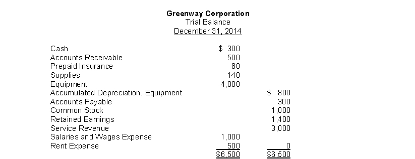 The trial balance for Greenway Corporation appears as follows:   If, on December 31, 2014, the insurance still unexpired amounted to $10, the adjusting entry would contain a: A)  debit to Prepaid Insurance for $50. B)  credit to Prepaid Insurance for $10. C)  debit to Insurance Expense for $50. D)  debit to Prepaid Insurance for $10.