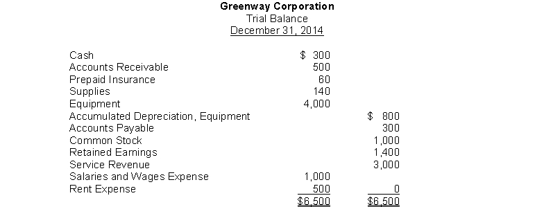 The trial balance for Greenway Corporation appears as follows:   If as of December 31, 2014, rent of $120 for December had not been recorded or paid, the adjusting entry would include a: A)  credit to Accumulated Rent for $120. B)  credit to Cash for $120. C)  debit to Rent Payable for $120 D)  debit to Rent Expense for $120