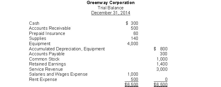 The trial balance for Greenway Corporation appears as follows:   If service for $125 had been performed but not billed, the adjusting entry to record this would include a: A)  debit to Service Revenue for $125. B)  credit to Unearned Service Revenue for $125. C)  credit for Service Revenue for $125. D)  debit to Unearned Revenue for $125.