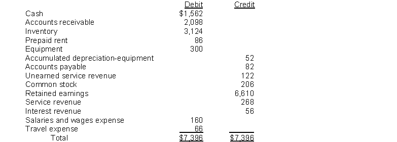 Given the following adjusted trial balance:   Net income for the year is: A)  $98. B)  $270. C)  $324. D)  $496.