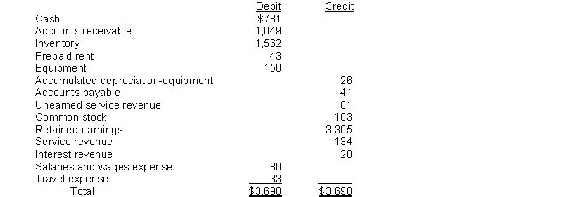 Given the following adjusted trial balance:   Net income for the year is: A)  $49. B)  $135. C)  $162. D)  $248.