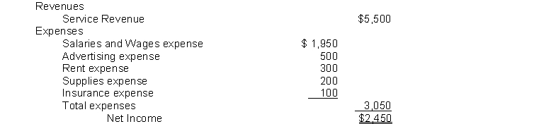 The following information is from the Income Statement of the Dirt Poor Laundry Service:   The entry to close the expense accounts includes a: A)  credit to Income Summary for $3,050. B)  debit to Income Summary for $3,050. C)  debit to Salaries and Wages Expense for $1,950. D)  credit to Retained Earnings for $3,050.