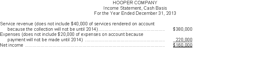 Hooper Company prepared the following income statement using the cash basis of accounting:   Additional data: 1. Depreciation on a company automobile for the year amounted to $7,000. This amount is not included in the expenses above. 2. On January 1, 2013, paid for a two-year insurance policy on the automobile amounting to $1,600. This amount is included in the expenses above. Instructions: (a) Recast the above income statement on the accrual basis in conformity with generally accepted accounting principles. Show computations and explain each change. (b) Explain which basis (cash or accrual) provides a better measure of income.