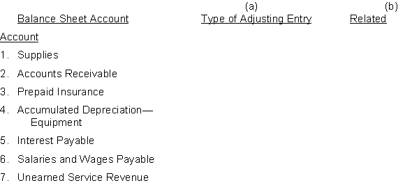 The adjusted trial balance of Masters Company includes the following balance sheet accounts that frequently require adjustment. For each account, indicate (a) the type of adjusting entry (prepaid expenses, unearned revenues, accrued revenues, or accrued expenses) and (b) the related account in the adjusting entry.  