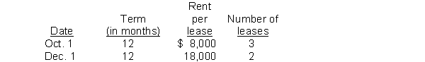 A review of the ledger of Wilde Co. at December 31, 2014, produces the following data pertaining to the preparation of annual adjusting entries: (a) Salaries and Wages Payable $0: Salaries are paid every Friday for the current week. Five employees receive a weekly salary of $800, and three employees earn a weekly salary of $700. December 31 is a Tuesday. Employees do not work weekends. All employees worked the last 2 days of December. (b) Unearned Rent Revenue $58,000: The company had several lease contracts during the year as shown below:   (c) Notes Receivable $90,000: This is a 6-month note, dated November 1, 2014, with a 6% interest rate. Instructions: Prepare the adjusting entries at December 31, 2014. Show all computations.