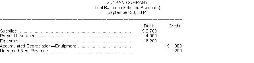 Sunkan Company prepares monthly financial statements. Below are listed some selected accounts and their balances on the September 30 trial balance before any adjustments have been made for the month of September.   (Note: Debit column does not equal credit column because this is a partial listing of selected account balances.) An analysis of the account balances by the company's accountant provided the following additional information: 1. A physical count of office supplies revealed $1,000 on hand on September 30. 2. A two-year life insurance policy was purchased on June 1 for $4,800. 3. Office equipment depreciates $3,000 per year. 4. The amount of rent received in advance that remains unearned at September 30 is $300. Instructions: Using the information given, prepare the adjusting entries that should be made by Sunkan Company on September 30.