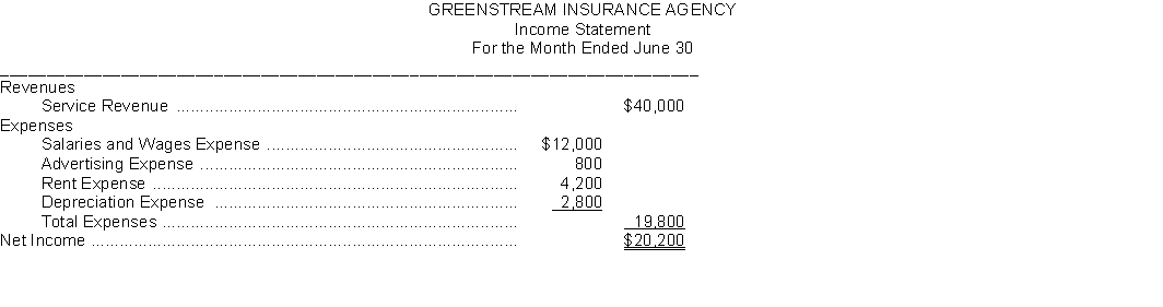Greenstream Insurance Agency prepares monthly financial statements. Presented below is an income statement for the month of June that is correct on the basis of information considered.   Additional Data: When the income statement was prepared, the company accountant neglected to take into consideration the following information: 1. A utility bill for $1,200 was received on the last day of the month for electric and gas service for the month of June. 2. A company insurance salesman sold a life insurance policy to a client for a premium of $10,000. The agency billed the client for the policy and is entitled to a commission of 20%. 3. Supplies on hand at the beginning of the month were $2,500. The agency purchased additional supplies during the month for $1,500 in cash and $1,200 of supplies were on hand at June 30. 4. The agency purchased a new car at the beginning of the month for $24,000 cash. The car will depreciate $6,000 per year. 5. Salaries owed to employees at the end of the month total $5,300. The salaries will be paid on July 5. Instructions: Prepare a corrected income statement.