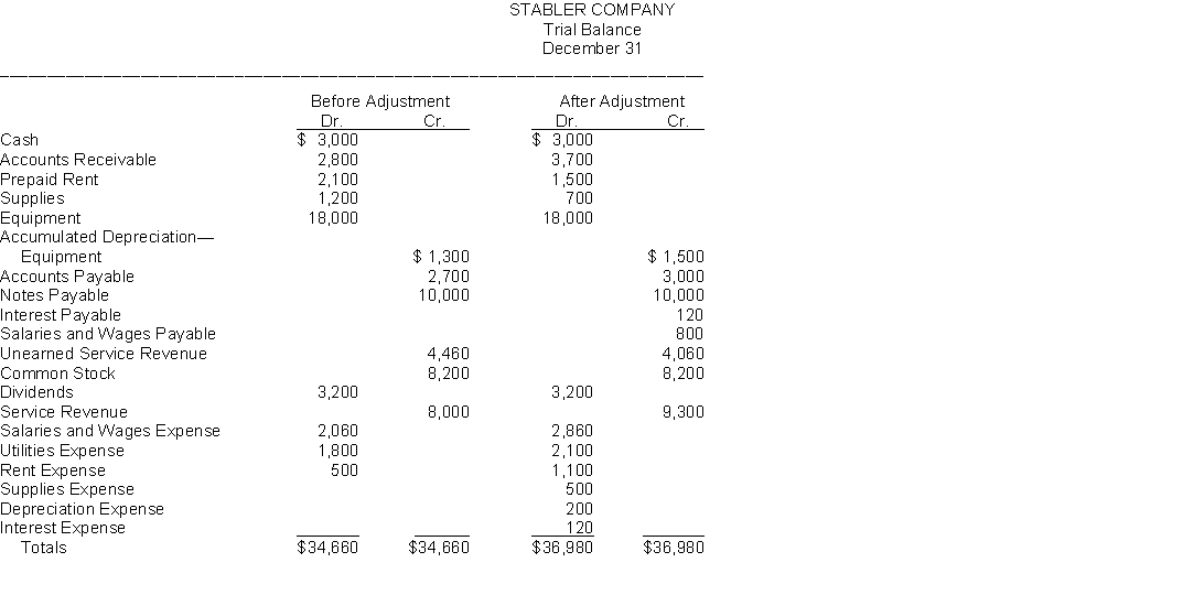Presented below is the Trial Balance and Adjusted Trial Balance for Stabler Company on December 31.   Instructions: Prepare in journal form, with explanations, the adjusting entries that explain the changes in the balances from the trial balance to the adjusted trial balance.
