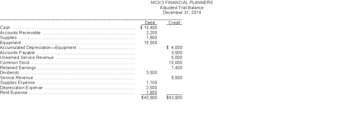 The adjusted trial balance of Nicks Financial Planners appears below and using the information from the adjusted trial balance, you are to prepare for the month ending December 31: 1. an income statement; 2. a retained earnings statement; and 3. a balance sheet.  