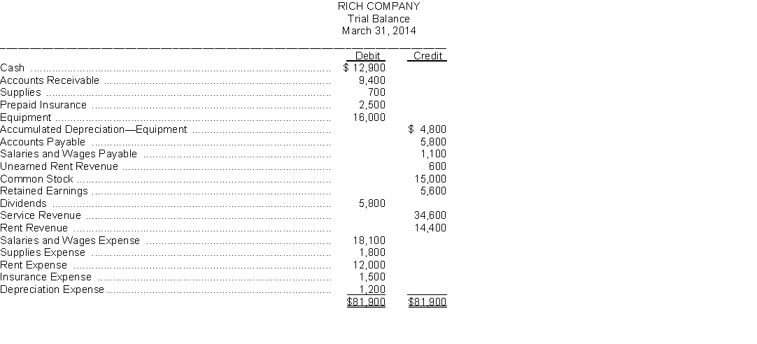 The adjusted trial balance shown below is for Rich Company at the end of its fiscal year:   Instructions: Prepare the closing entries for the temporary accounts at March 31.