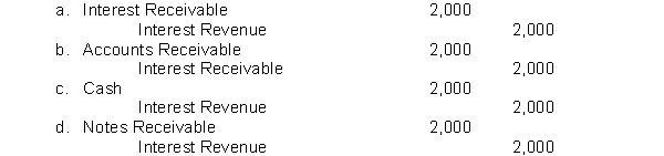 Young Company lends Dobson industries $40,000 on August 1, 2014, accepting a 9-month, 12% interest note. If Young prepares it financial statements as of December 31, 2014, what adjusting entry must it make?  