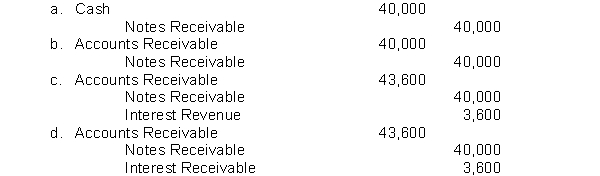 Young Company lends Dobson industries $40,000 on January 1, 2014, accepting a 9-month, 12% interest note. If Dobson dishonors the note and does not pay it in full at maturity but Young expects that it will eventually be able to collect the debt, which of the following entries should most likely be made by Young Company?  