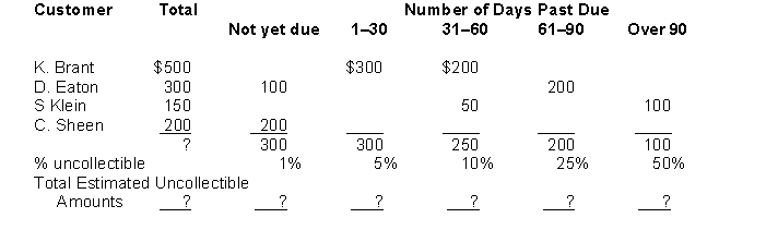 Merry Co. sells Christmas angels. Merry determines that at the end of December, they have the following aging schedule of Accounts Receivable:   Compute the net receivables based on the above information at the end of December (There was no beginning balance in the Allowance for Doubtful Accounts).